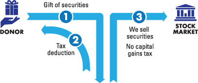 Gift of Appreciated Securities Diagram